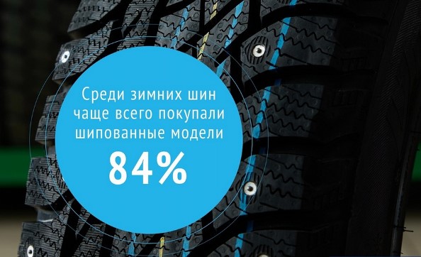 Шипованные шины KAMA TYRES стали покупать на 36,5% чаще